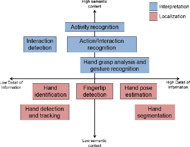Figure 1 for Analysis of the hands in egocentric vision: A survey