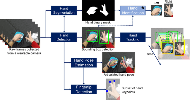 Figure 3 for Analysis of the hands in egocentric vision: A survey