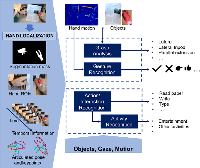 Figure 4 for Analysis of the hands in egocentric vision: A survey