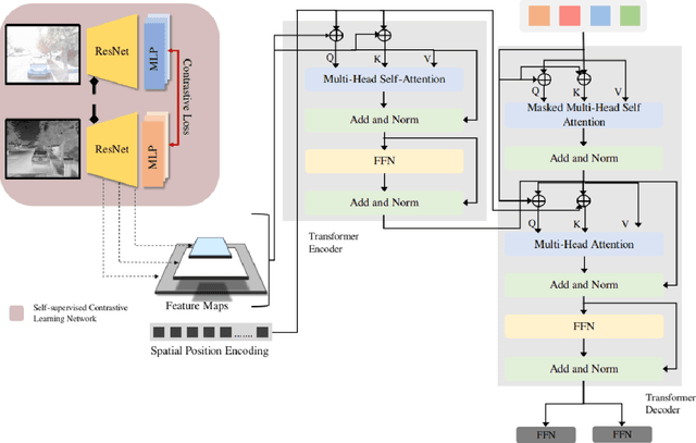 Figure 2 for SSTN: Self-Supervised Domain Adaptation Thermal Object Detection for Autonomous Driving