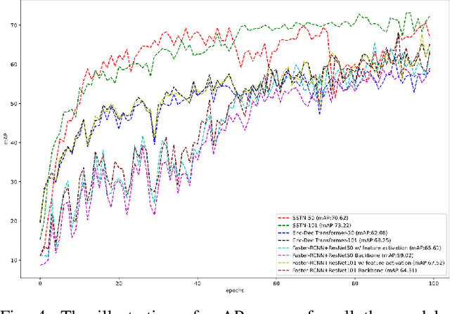 Figure 4 for SSTN: Self-Supervised Domain Adaptation Thermal Object Detection for Autonomous Driving