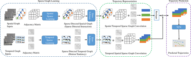 Figure 3 for SGCN:Sparse Graph Convolution Network for Pedestrian Trajectory Prediction