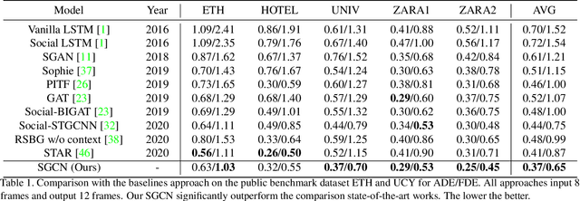 Figure 2 for SGCN:Sparse Graph Convolution Network for Pedestrian Trajectory Prediction