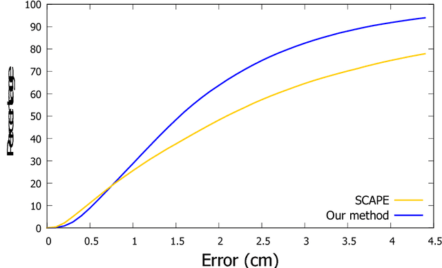 Figure 3 for Estimation of Human Body Shape and Posture Under Clothing