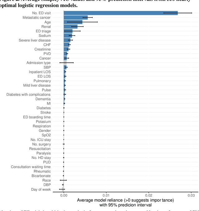 Figure 4 for A novel interpretable machine learning system to generate clinical risk scores: An application for predicting early mortality or unplanned readmission in a retrospective cohort study