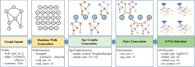 Figure 1 for Graph4Rec: A Universal Toolkit with Graph Neural Networks for Recommender Systems