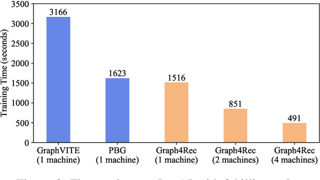 Figure 3 for Graph4Rec: A Universal Toolkit with Graph Neural Networks for Recommender Systems