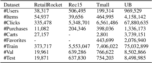Figure 2 for Graph4Rec: A Universal Toolkit with Graph Neural Networks for Recommender Systems