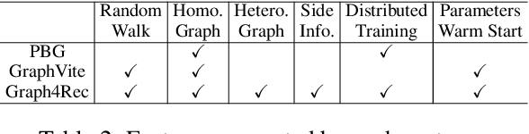 Figure 4 for Graph4Rec: A Universal Toolkit with Graph Neural Networks for Recommender Systems