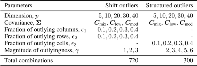 Figure 2 for Multivariate outlier explanations using Shapley values and Mahalanobis distances