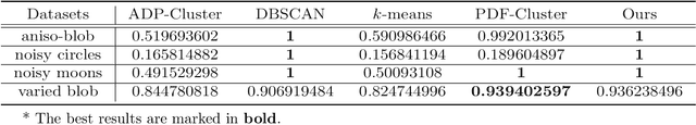 Figure 2 for Density-based Clustering with Best-scored Random Forest