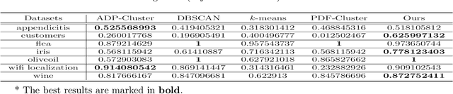Figure 4 for Density-based Clustering with Best-scored Random Forest