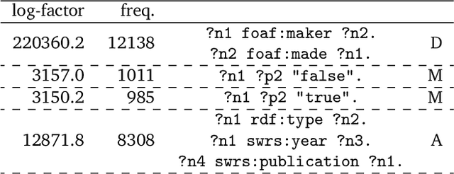 Figure 4 for Finding Motifs in Knowledge Graphs using Compression