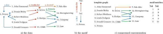 Figure 1 for Finding Motifs in Knowledge Graphs using Compression