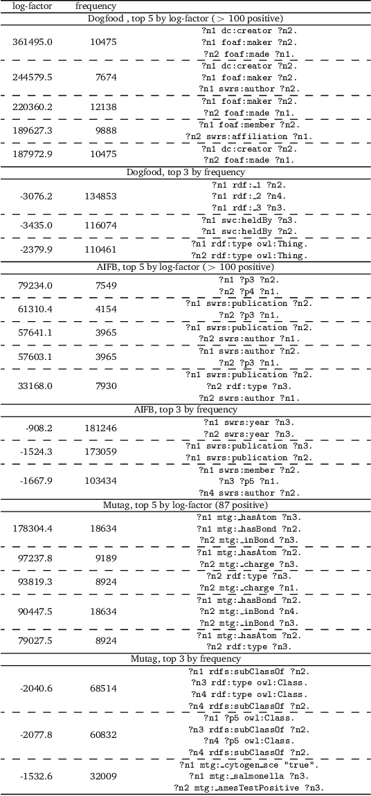 Figure 2 for Finding Motifs in Knowledge Graphs using Compression