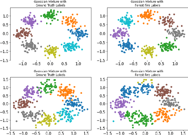 Figure 1 for Forest Fire Clustering: Cluster-oriented Label Propagation Clustering and Monte Carlo Verification Inspired by Forest Fire Dynamics