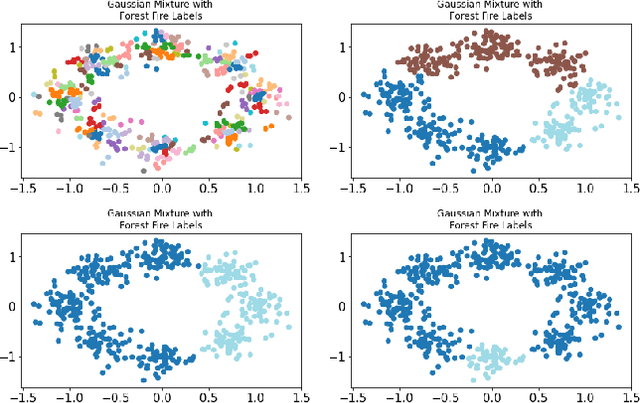 Figure 4 for Forest Fire Clustering: Cluster-oriented Label Propagation Clustering and Monte Carlo Verification Inspired by Forest Fire Dynamics