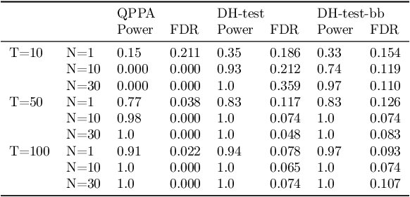 Figure 2 for Testing Granger Non-Causality in Panels with Cross-Sectional Dependencies