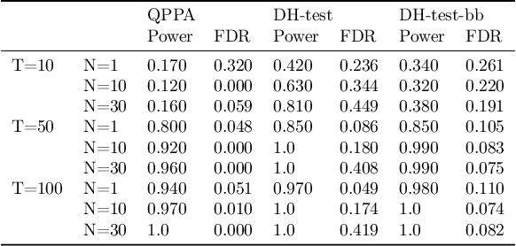 Figure 3 for Testing Granger Non-Causality in Panels with Cross-Sectional Dependencies
