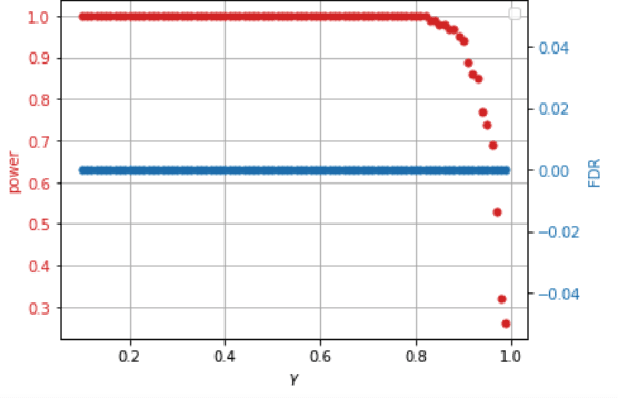 Figure 4 for Testing Granger Non-Causality in Panels with Cross-Sectional Dependencies
