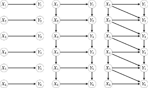 Figure 1 for Testing Granger Non-Causality in Panels with Cross-Sectional Dependencies