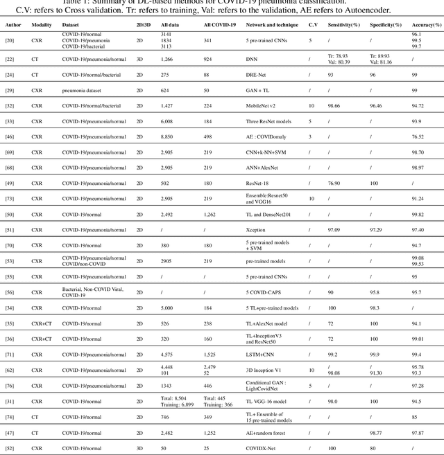 Figure 2 for Deep Neural Networks for COVID-19 Detection and Diagnosis using Images and Acoustic-based Techniques: A Recent Review