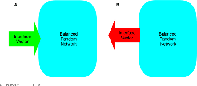 Figure 3 for Working Memory for Online Memory Binding Tasks: A Hybrid Model