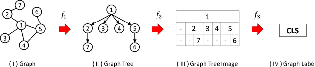 Figure 1 for TreeRNN: Topology-Preserving Deep GraphEmbedding and Learning