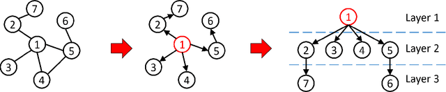 Figure 3 for TreeRNN: Topology-Preserving Deep GraphEmbedding and Learning