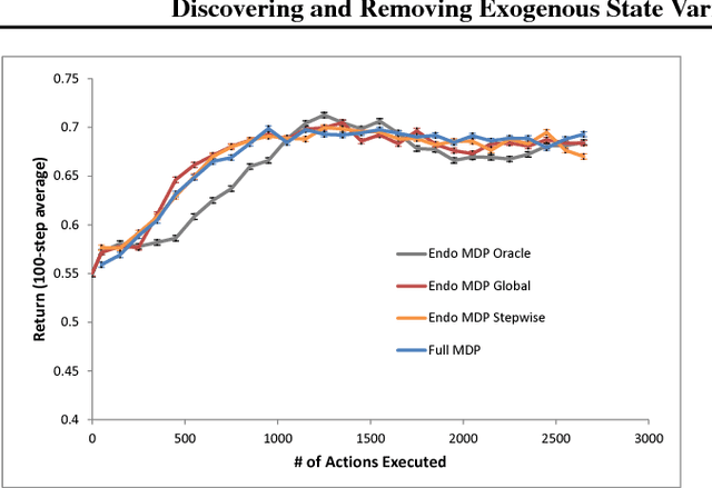 Figure 2 for Discovering and Removing Exogenous State Variables and Rewards for Reinforcement Learning