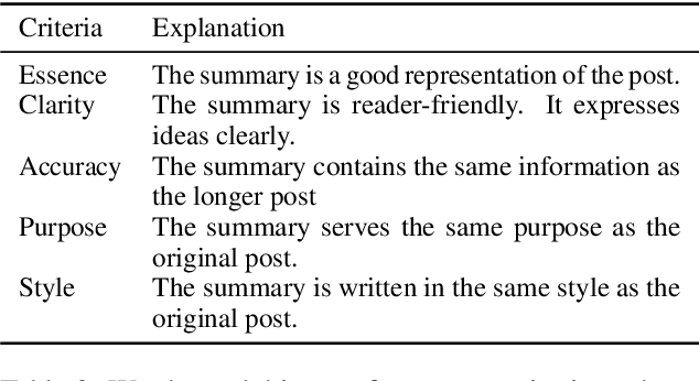 Figure 4 for An Exploration of Post-Editing Effectiveness in Text Summarization