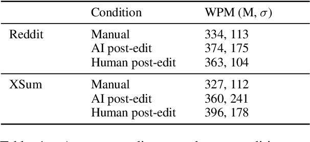 Figure 1 for An Exploration of Post-Editing Effectiveness in Text Summarization