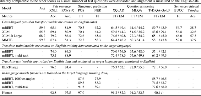 Figure 3 for XTREME: A Massively Multilingual Multi-task Benchmark for Evaluating Cross-lingual Generalization