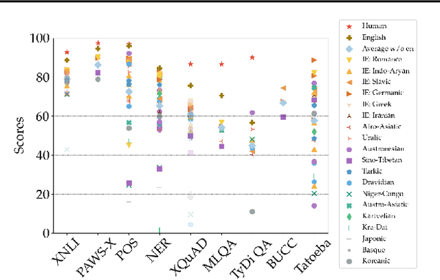 Figure 2 for XTREME: A Massively Multilingual Multi-task Benchmark for Evaluating Cross-lingual Generalization