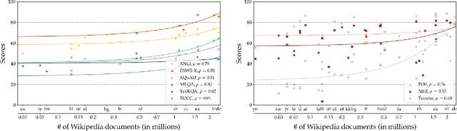Figure 4 for XTREME: A Massively Multilingual Multi-task Benchmark for Evaluating Cross-lingual Generalization
