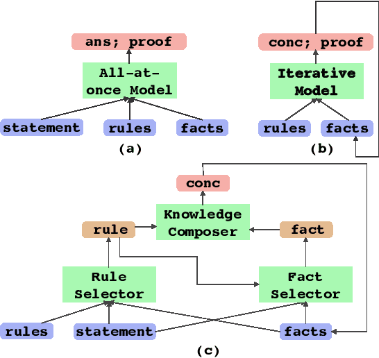 Figure 3 for FaiRR: Faithful and Robust Deductive Reasoning over Natural Language