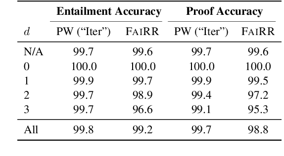 Figure 2 for FaiRR: Faithful and Robust Deductive Reasoning over Natural Language