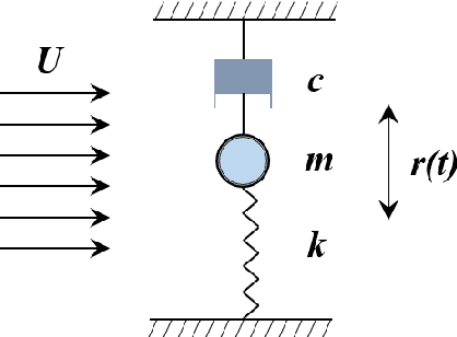 Figure 3 for A transfer learning enhanced the physics-informed neural network model for vortex-induced vibration