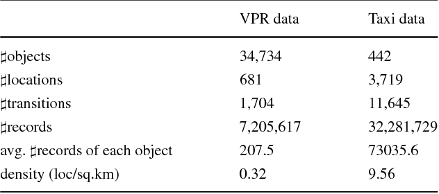 Figure 4 for MPE: A Mobility Pattern Embedding Model for Predicting Next Locations