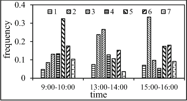 Figure 3 for MPE: A Mobility Pattern Embedding Model for Predicting Next Locations