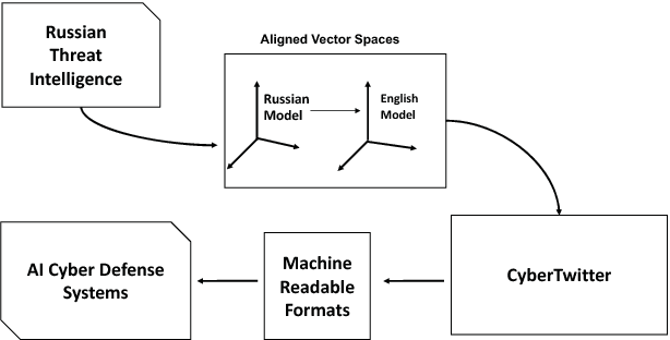 Figure 1 for Using Deep Neural Networks to Translate Multi-lingual Threat Intelligence