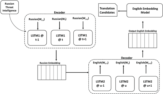 Figure 3 for Using Deep Neural Networks to Translate Multi-lingual Threat Intelligence