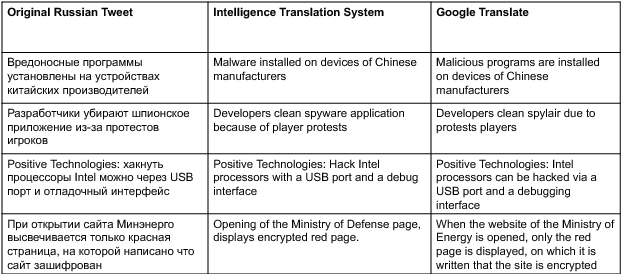 Figure 4 for Using Deep Neural Networks to Translate Multi-lingual Threat Intelligence