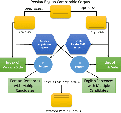 Figure 1 for Extracting an English-Persian Parallel Corpus from Comparable Corpora