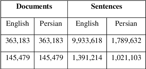 Figure 2 for Extracting an English-Persian Parallel Corpus from Comparable Corpora