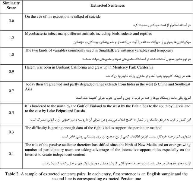 Figure 4 for Extracting an English-Persian Parallel Corpus from Comparable Corpora