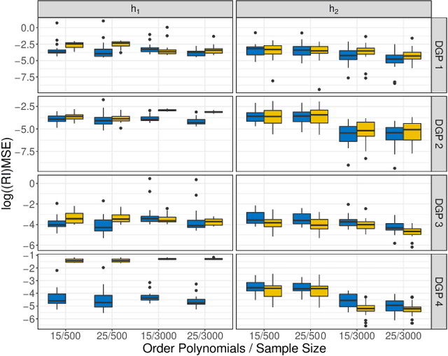 Figure 3 for Deep Conditional Transformation Models