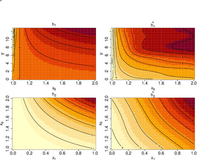 Figure 4 for Deep Conditional Transformation Models