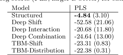Figure 2 for Deep Conditional Transformation Models