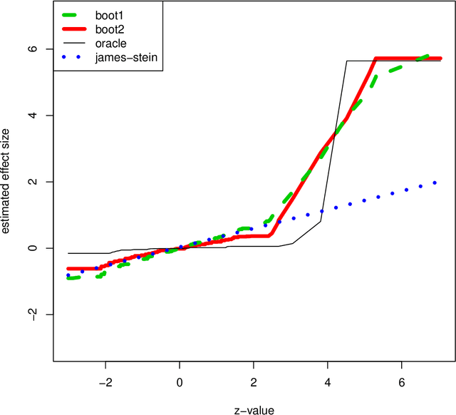 Figure 1 for On Estimating Many Means, Selection Bias, and the Bootstrap